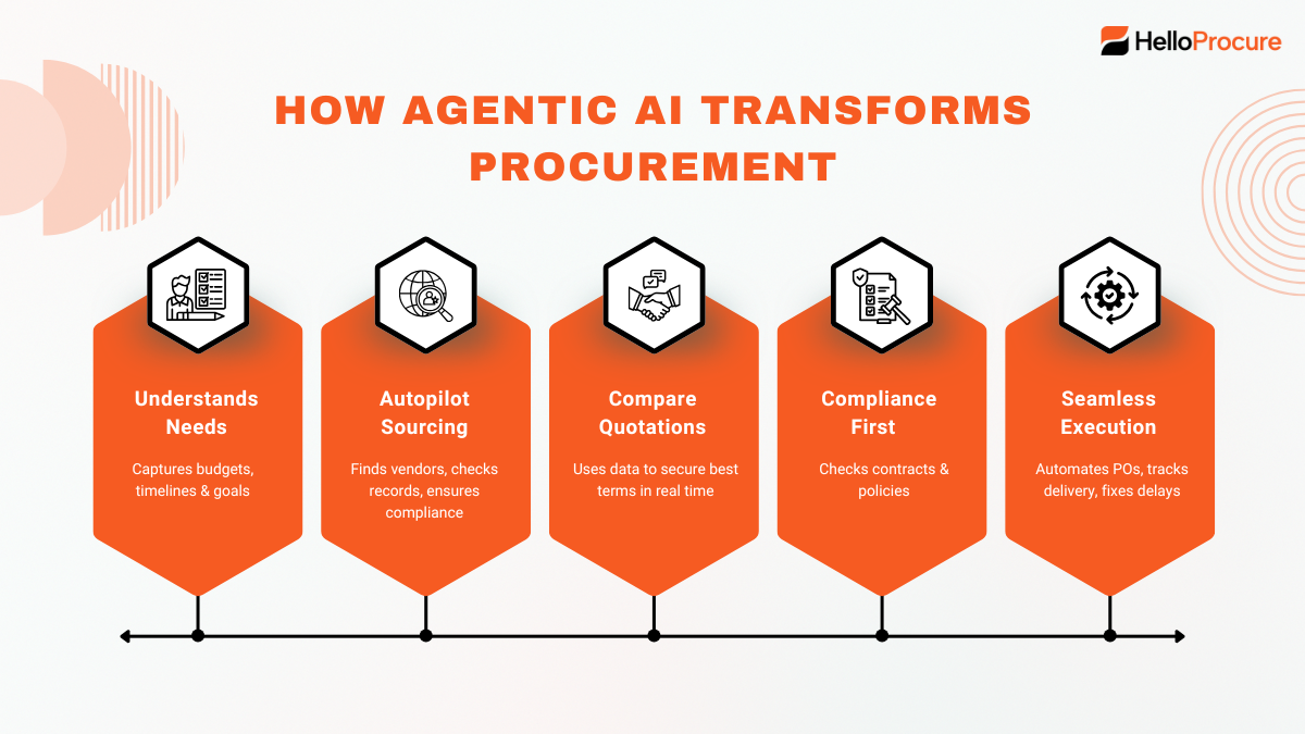 Agentic AI Procurement: From Chatbots To Champions