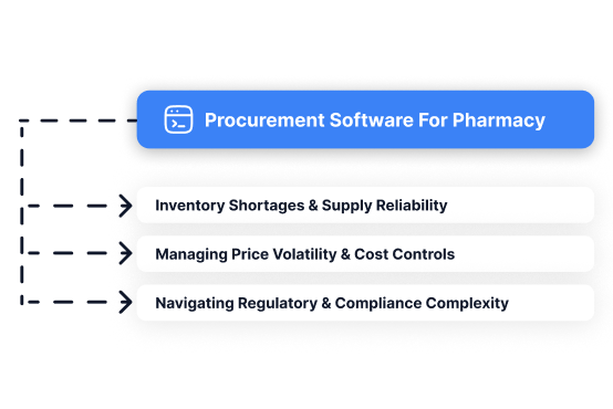 Pharmacy Procurement Software highlighting key industry supply challenges